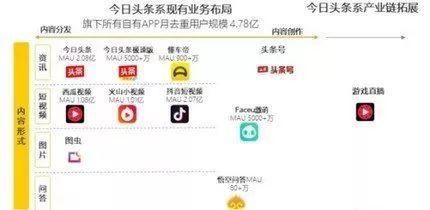 今日头条发的社交产品,打造互动新体验！”